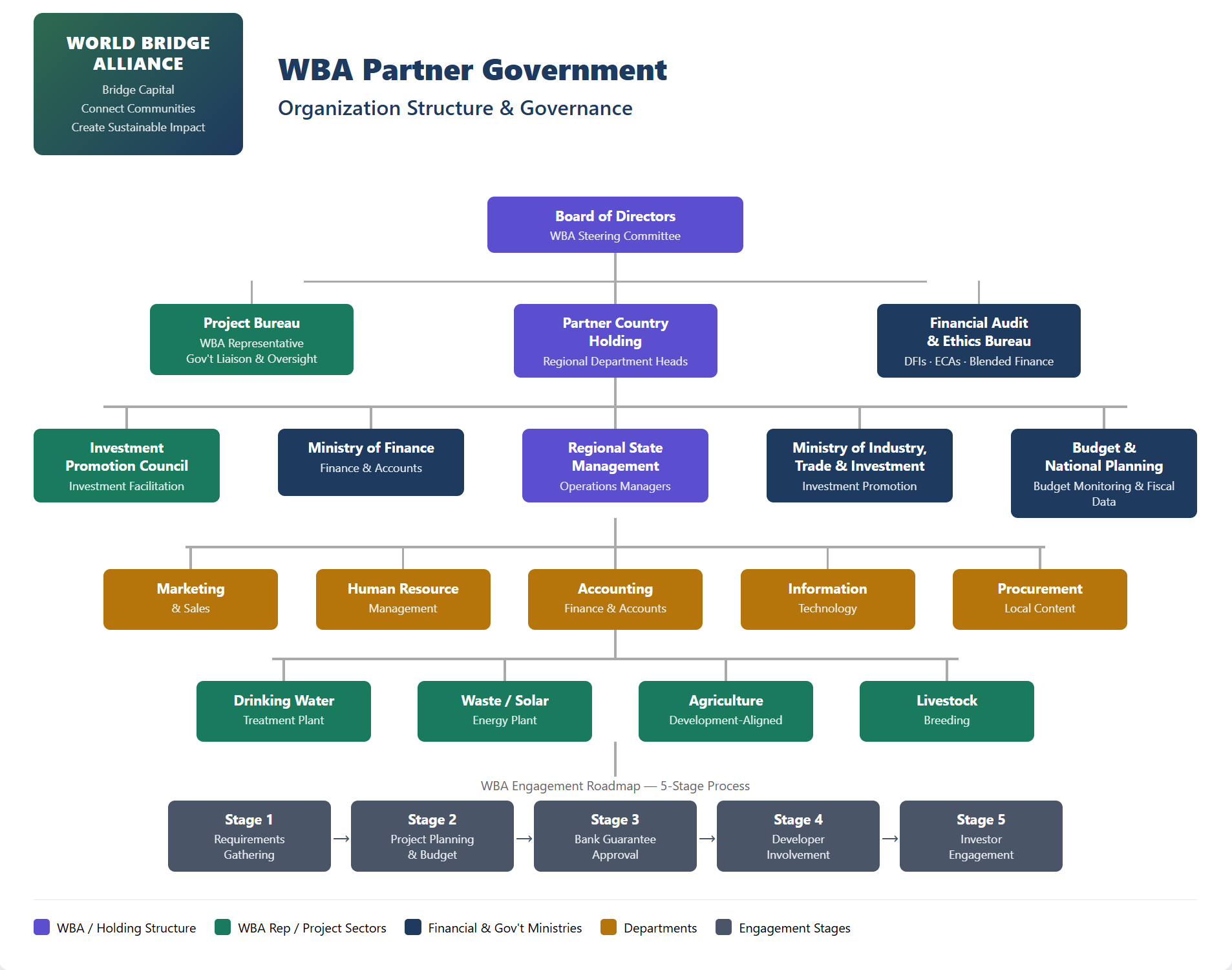 WBA Partner Government Engagement Structure
